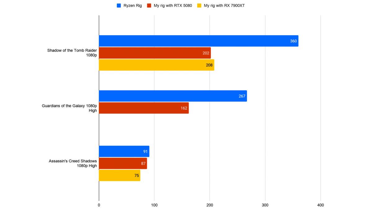 Chart showing the performance of the Ryzen rig, the writer's right with the RTX 5080, and the writer's rig with the RX 7900XT with three different games: Shadow of the Tomb Raider (1080p), Guardians of the Galaxy (1080p High) and Assassin's Creed Shadows (1080p High).