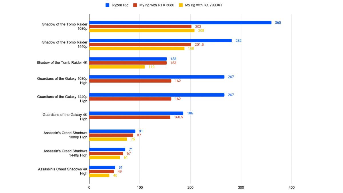 Chart showing the different frame rates per second of the Ryzen rig, the writer's rig with the RTX 5080, and the writer's rig with the RX 7900XT at different resolutions. The performance was evaluated with Shadow of the Tomb Raider, Guardians of the Galaxy and Assassin's Creed Shadows games at 1080p, 1440p High and either 4K or 4K high.
