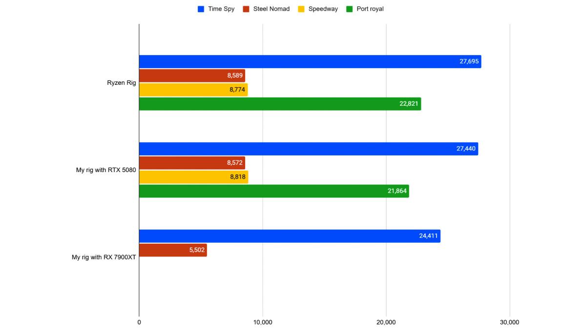 Chart showing different benchmark test results between a Ryzen rig, the writer's rig with the RTX 5080 and the writer's rig with the RX 7900XT.